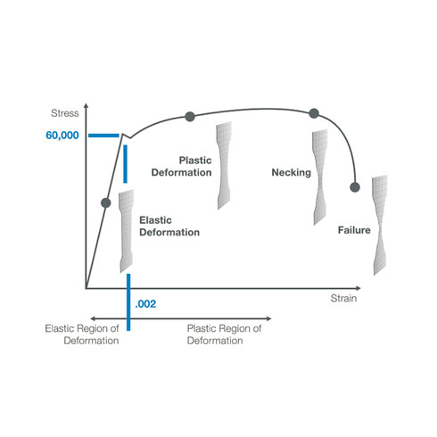 Material Model Development