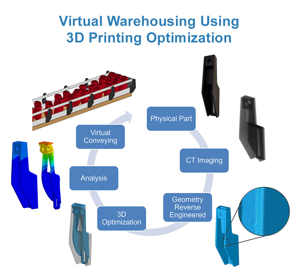 Design for Additive Manufacturing - Virtual Warehousing