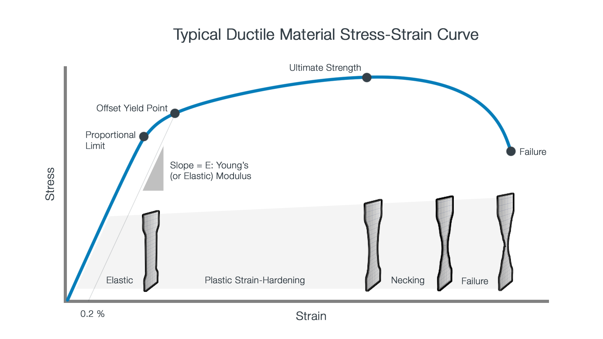 FEA Material Properties - Typical Stress-Strain Curve - Information Resources by Kinetic Vision