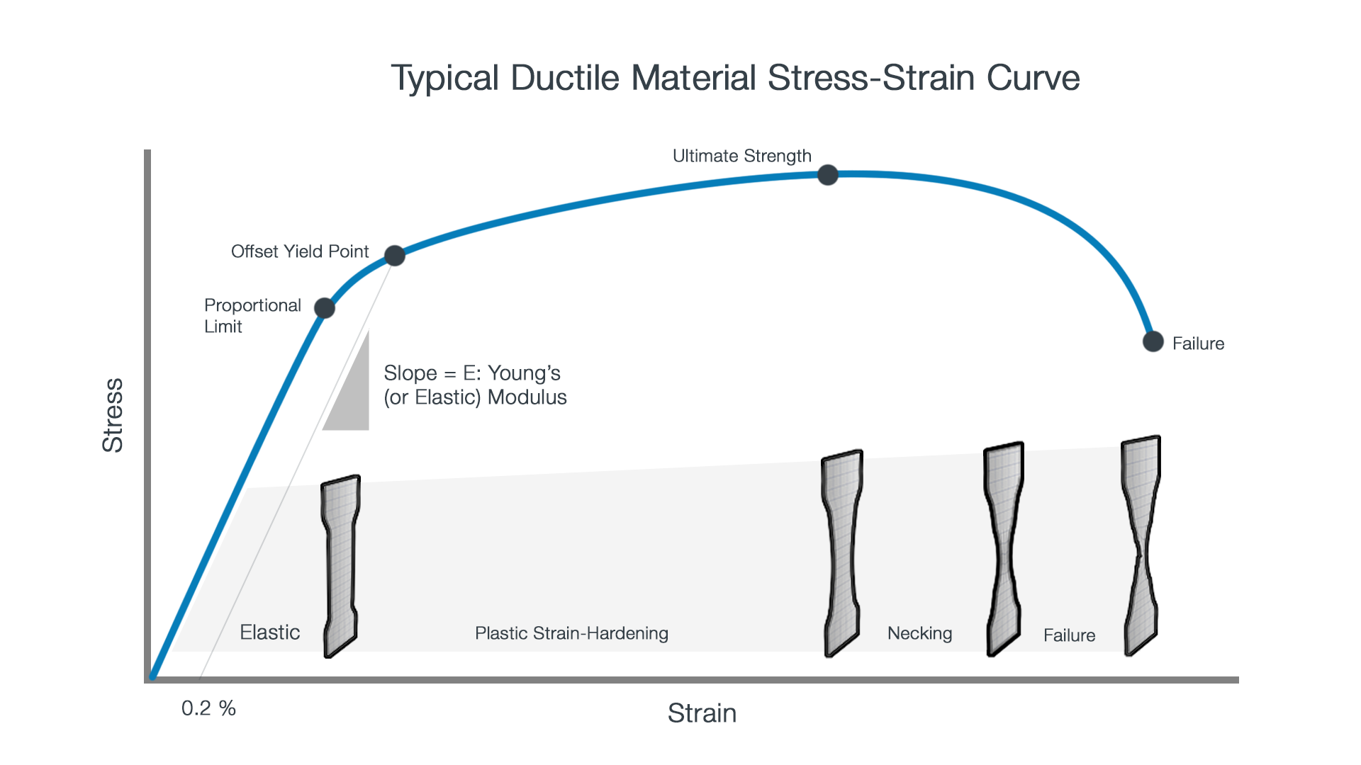 Stress Strain Diagram For Plastic Material