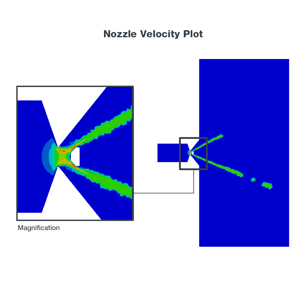 CFD Simulation Services - Nozzle Velocity Plot